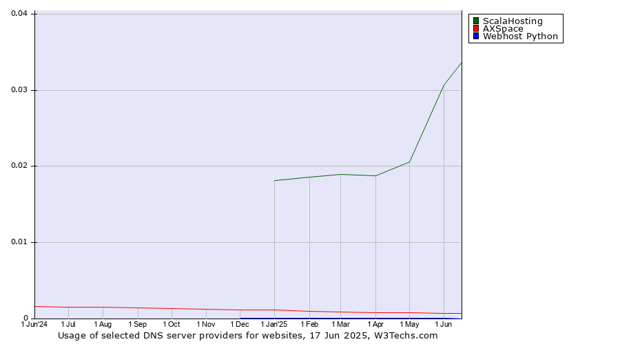 Historical trends in the usage of ScalaHosting vs. AXSpace vs. Webhost Python