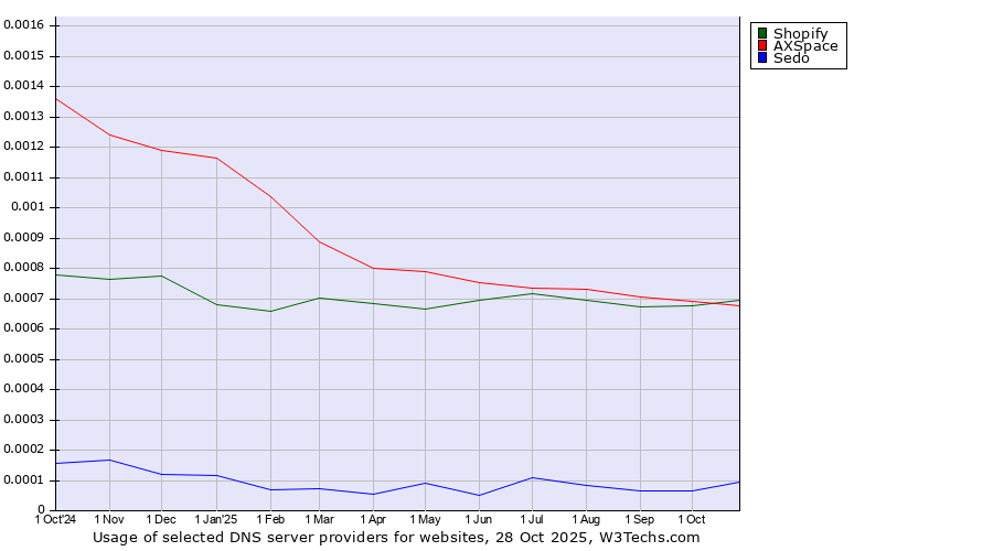 Historical trends in the usage of Shopify vs. AXSpace vs. Sedo