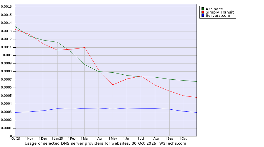 Historical trends in the usage of AXSpace vs. Simply Transit vs. Servers.com