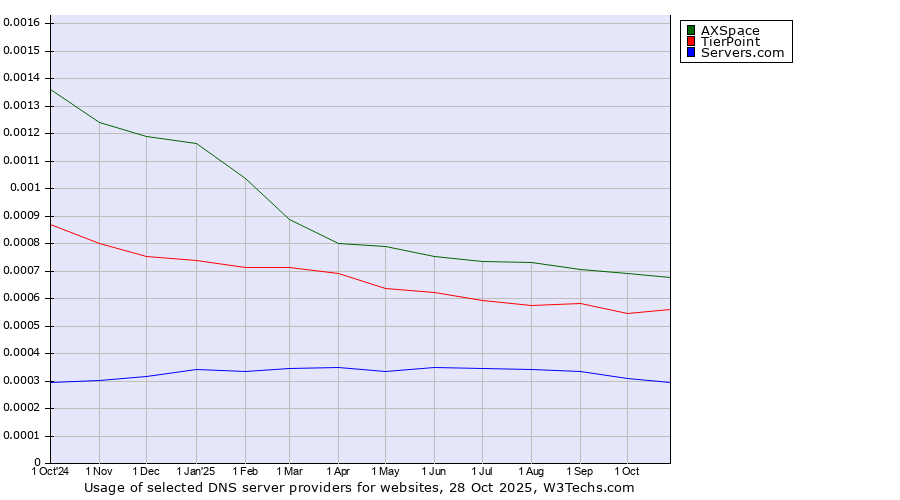 Historical trends in the usage of AXSpace vs. TierPoint vs. Servers.com
