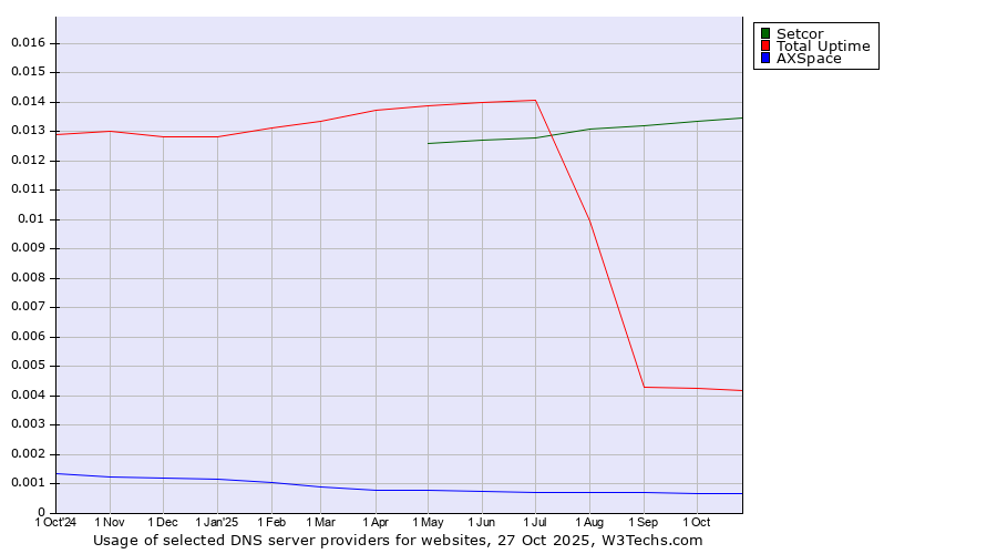 Historical trends in the usage of Setcor vs. Total Uptime vs. AXSpace