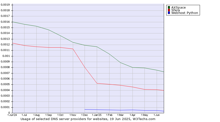 Historical trends in the usage of AXSpace vs. Sfera vs. Webhost Python