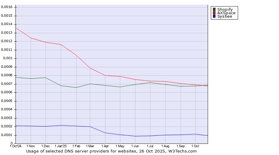Historical trends in the usage of Shopify vs. AXSpace vs. Sysbee