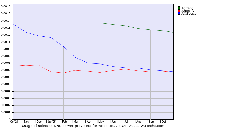 Historical trends in the usage of Topsec vs. Shopify vs. AXSpace
