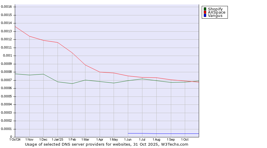 Historical trends in the usage of Shopify vs. AXSpace vs. Vangus