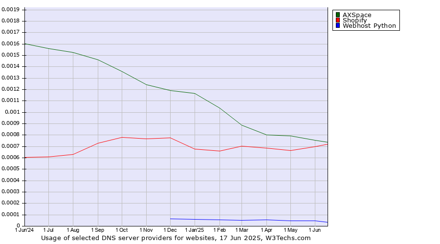 Historical trends in the usage of AXSpace vs. Shopify vs. Webhost Python