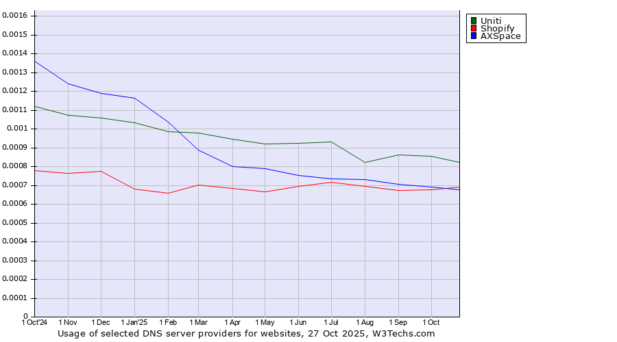 Historical trends in the usage of Uniti vs. Shopify vs. AXSpace