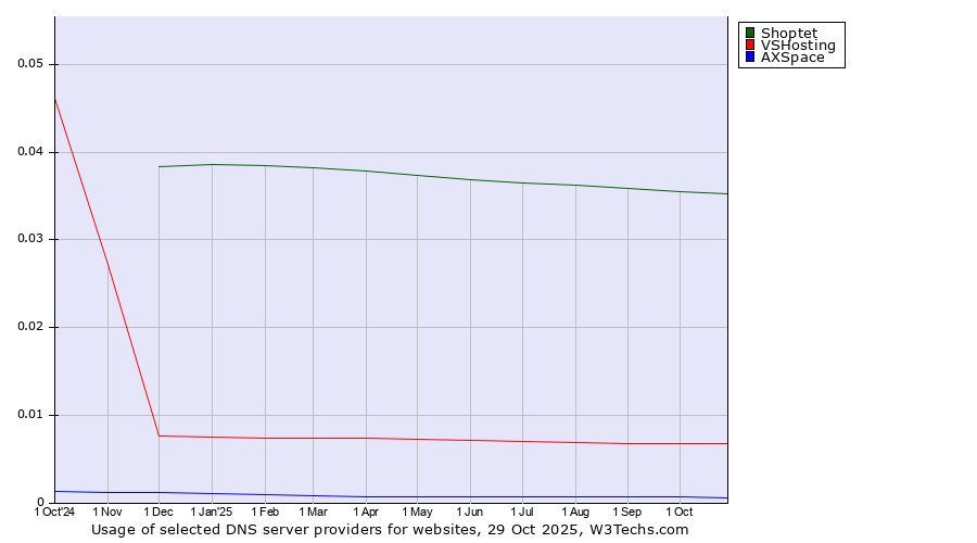 Historical trends in the usage of Shoptet vs. VSHosting vs. AXSpace