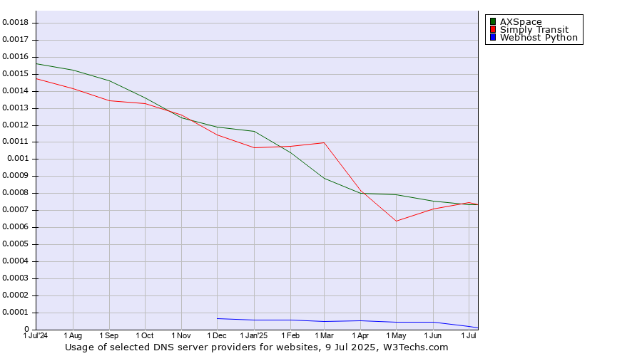 Historical trends in the usage of AXSpace vs. Simply Transit vs. Webhost Python
