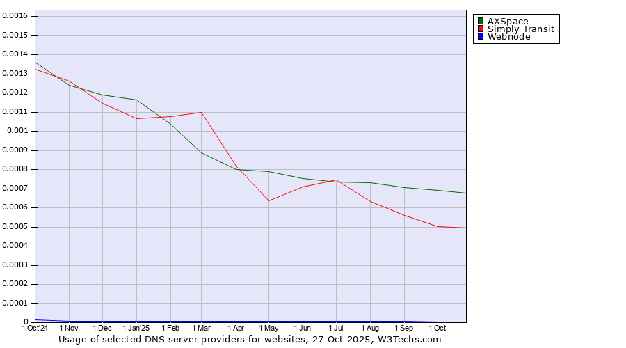 Historical trends in the usage of AXSpace vs. Simply Transit vs. Webnode