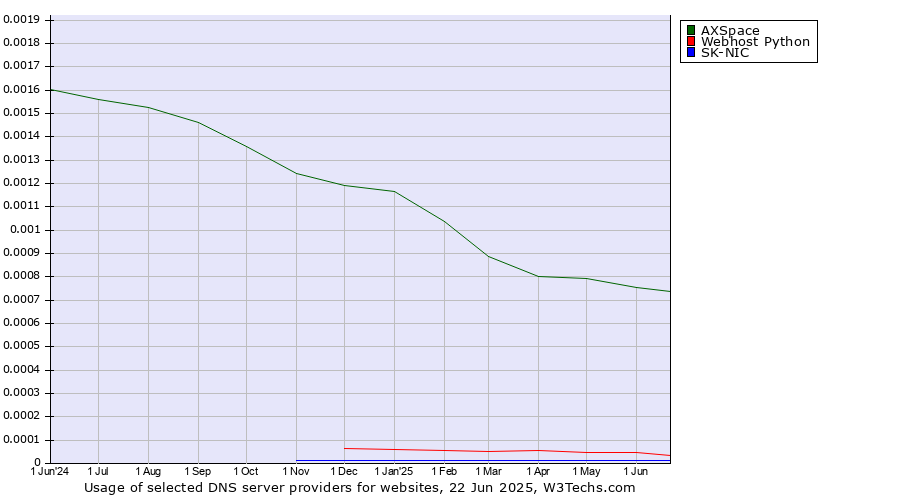Historical trends in the usage of AXSpace vs. Webhost Python vs. SK-NIC