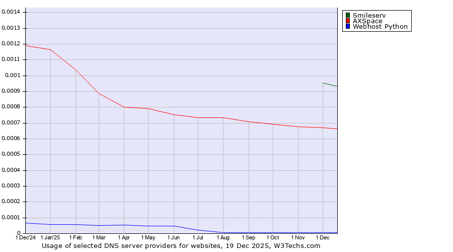 Historical trends in the usage of Smileserv vs. AXSpace vs. Webhost Python