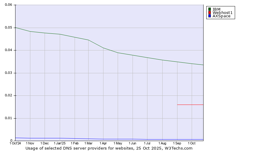 Historical trends in the usage of IBM vs. Webhost1 vs. AXSpace