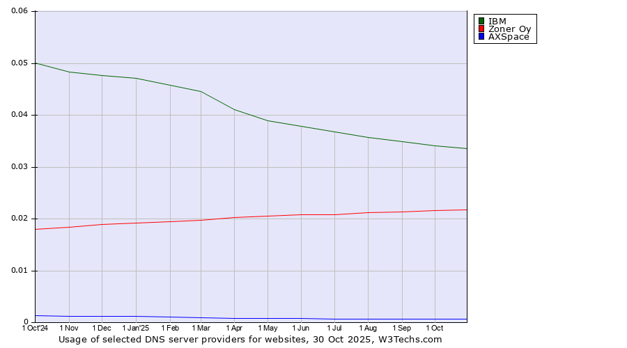 Historical trends in the usage of IBM vs. Zoner Oy vs. AXSpace