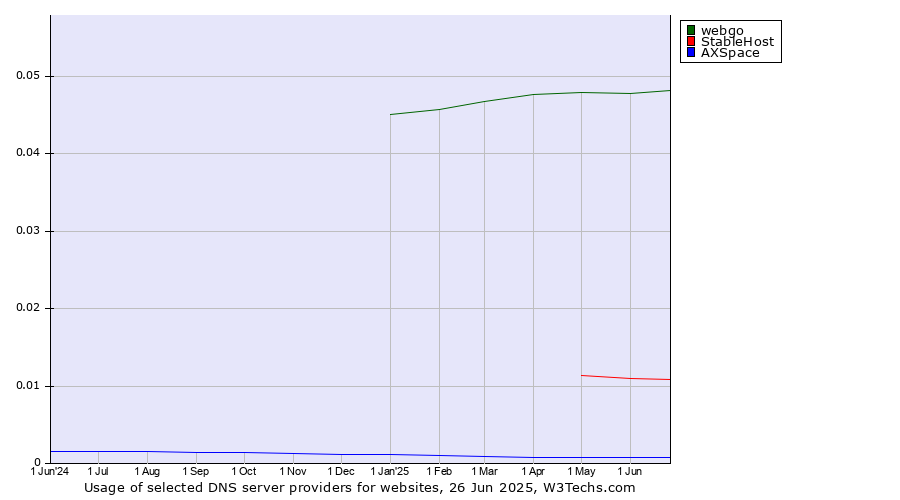 Historical trends in the usage of webgo vs. StableHost vs. AXSpace