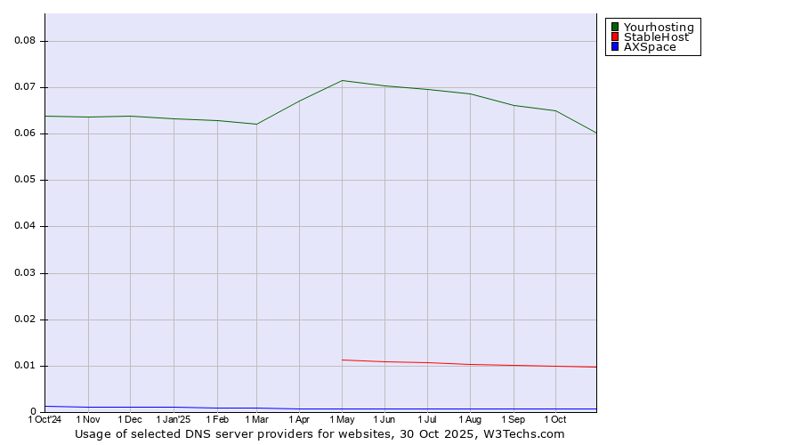 Historical trends in the usage of Yourhosting vs. StableHost vs. AXSpace