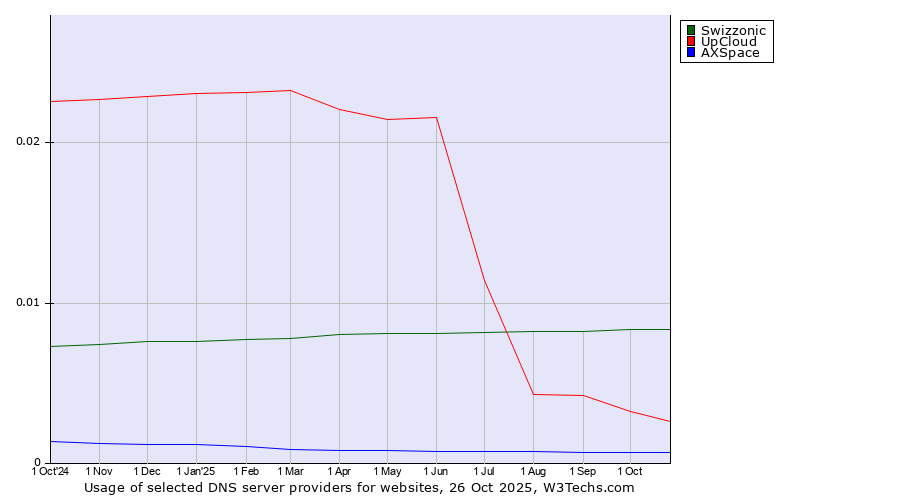 Historical trends in the usage of Swizzonic vs. UpCloud vs. AXSpace