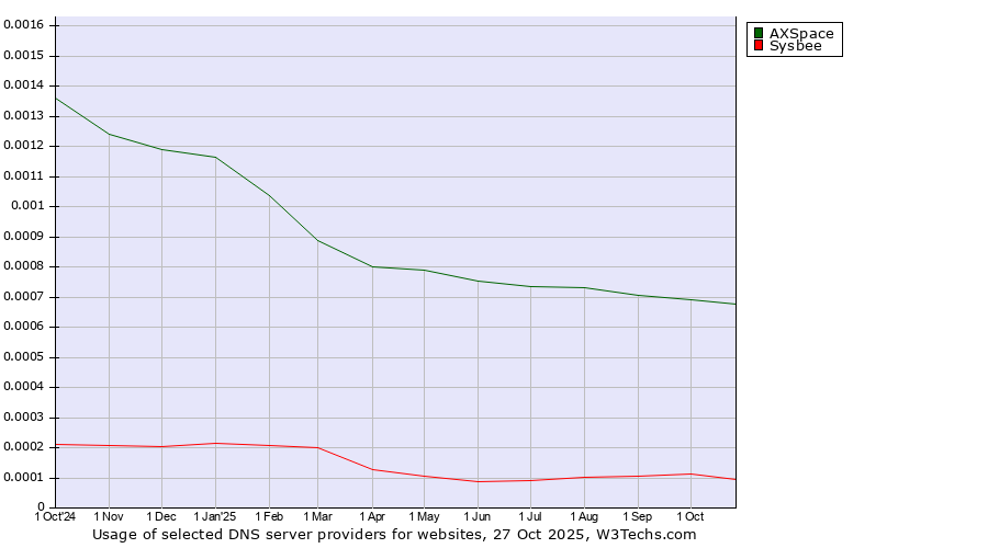 Historical trends in the usage of AXSpace vs. Sysbee