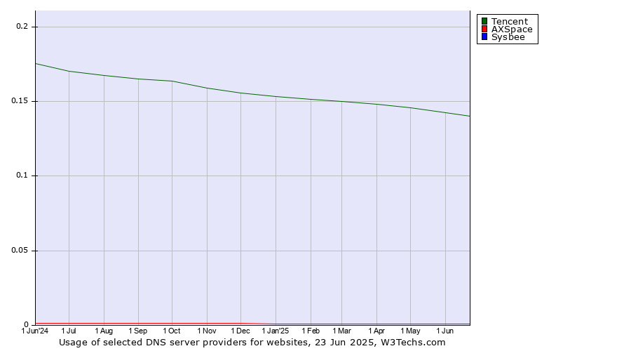 Historical trends in the usage of Tencent vs. AXSpace vs. Sysbee