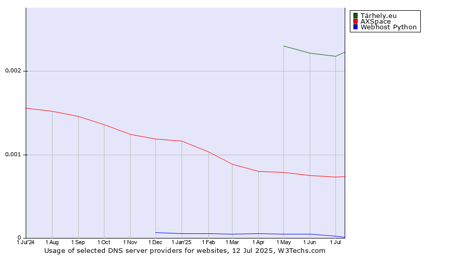 Historical trends in the usage of Tárhely.eu vs. AXSpace vs. Webhost Python