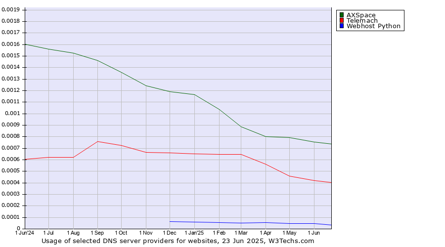 Historical trends in the usage of AXSpace vs. Telemach vs. Webhost Python