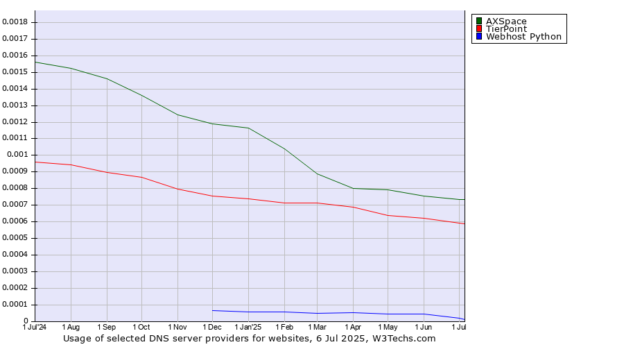 Historical trends in the usage of AXSpace vs. TierPoint vs. Webhost Python