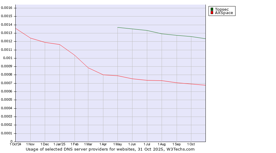 Historical trends in the usage of Topsec vs. AXSpace