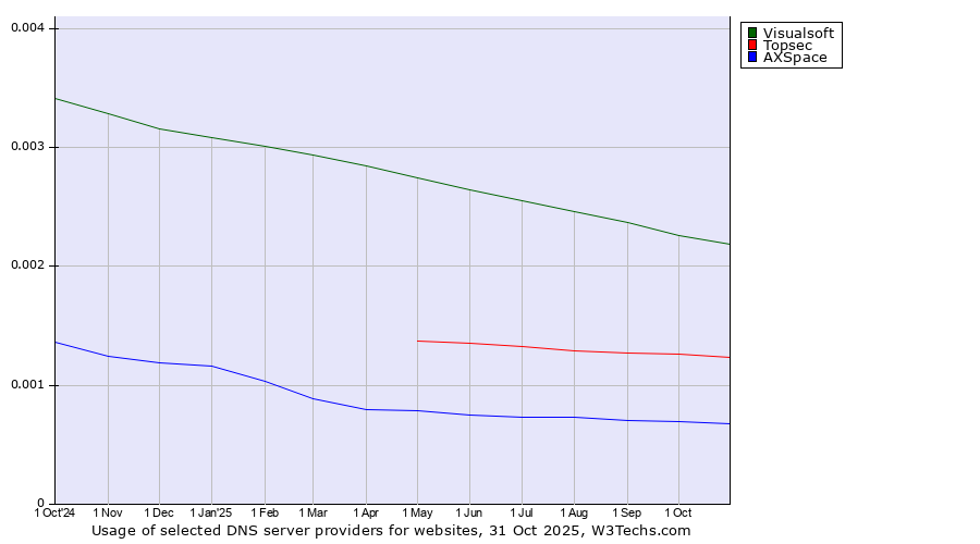 Historical trends in the usage of Visualsoft vs. Topsec vs. AXSpace