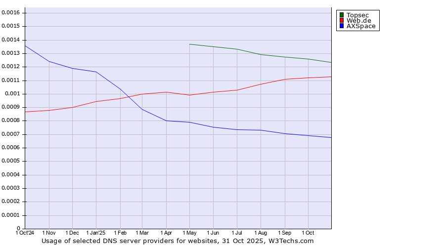 Historical trends in the usage of Topsec vs. Web.de vs. AXSpace