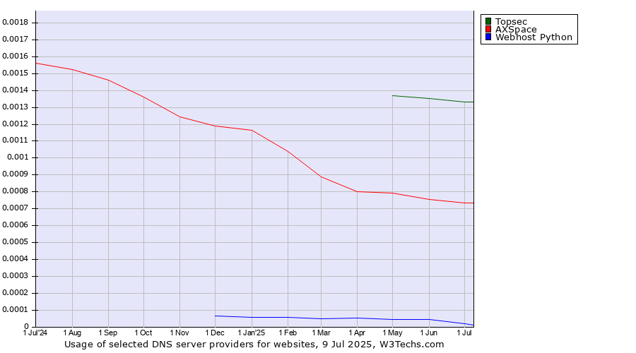 Historical trends in the usage of Topsec vs. AXSpace vs. Webhost Python