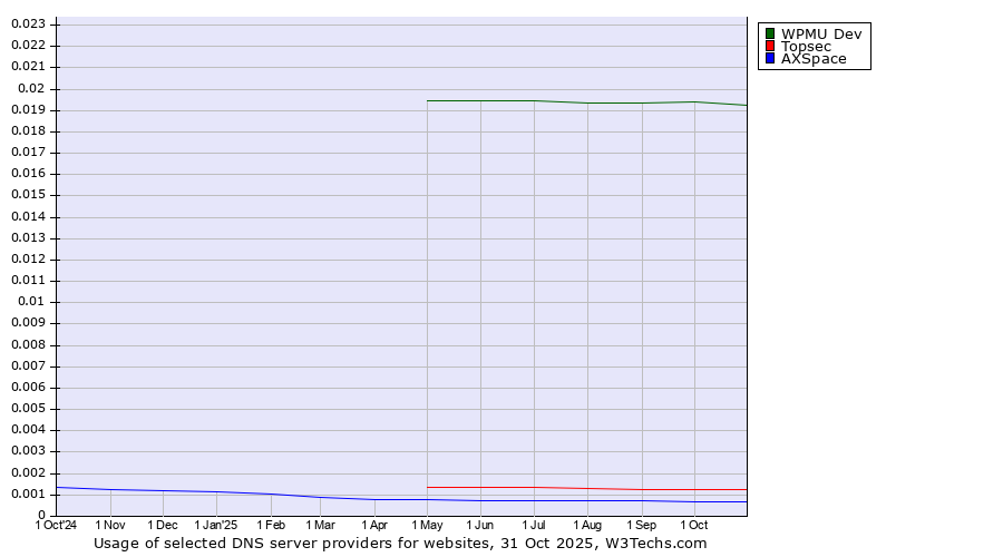 Historical trends in the usage of WPMU Dev vs. Topsec vs. AXSpace