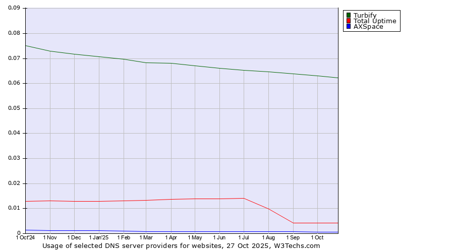 Historical trends in the usage of Turbify vs. Total Uptime vs. AXSpace