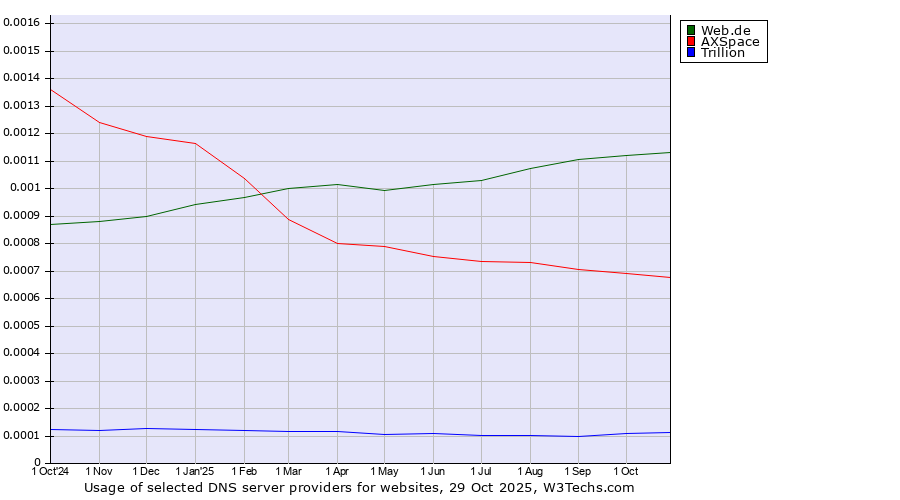 Historical trends in the usage of Web.de vs. AXSpace vs. Trillion