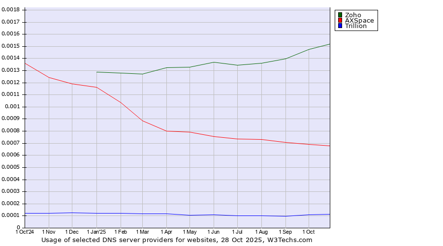 Historical trends in the usage of Zoho vs. AXSpace vs. Trillion