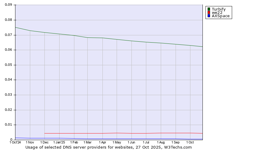Historical trends in the usage of Turbify vs. we22 vs. AXSpace