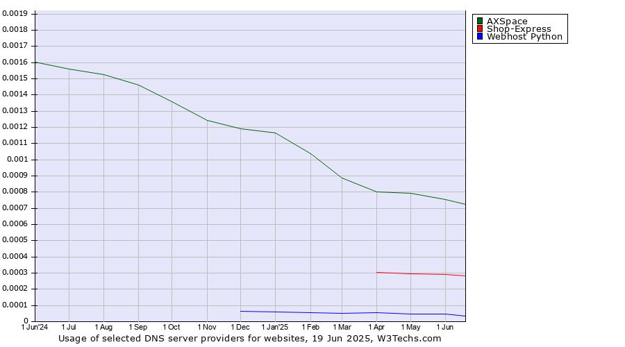 Historical trends in the usage of AXSpace vs. Shop-Express vs. Webhost Python
