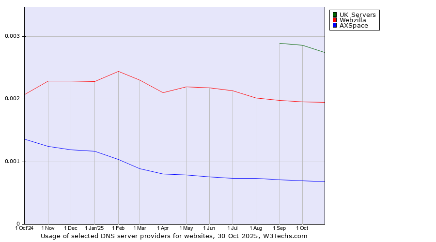 Historical trends in the usage of UK Servers vs. Webzilla vs. AXSpace