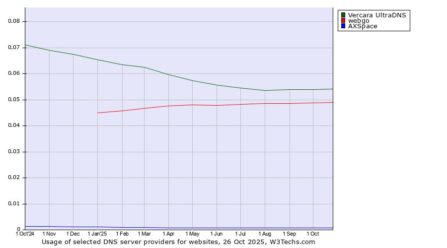 Historical trends in the usage of Vercara UltraDNS vs. webgo vs. AXSpace