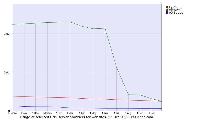 Historical trends in the usage of UpCloud vs. Web24 vs. AXSpace