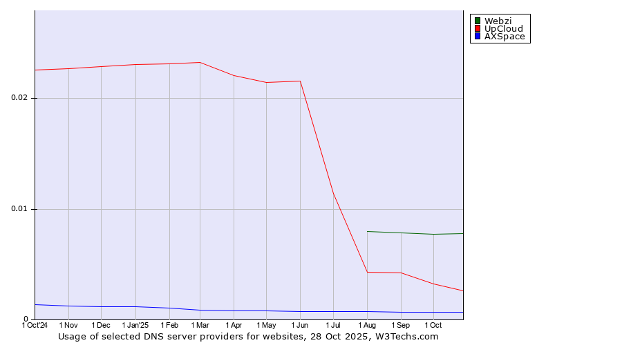 Historical trends in the usage of Webzi vs. UpCloud vs. AXSpace