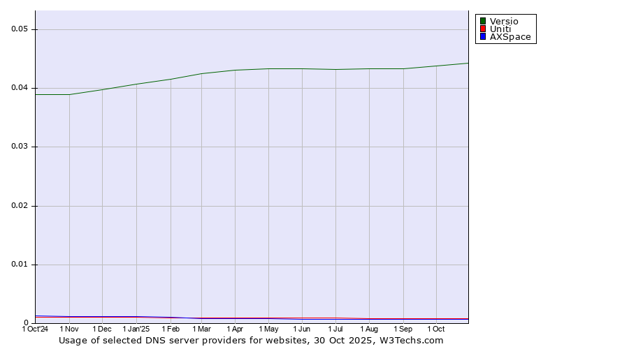Historical trends in the usage of Versio vs. Uniti vs. AXSpace