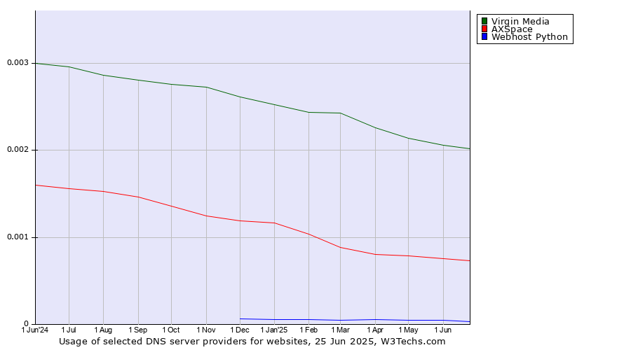 Historical trends in the usage of Virgin Media vs. AXSpace vs. Webhost Python