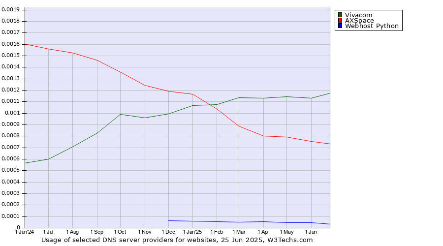 Historical trends in the usage of Vivacom vs. AXSpace vs. Webhost Python