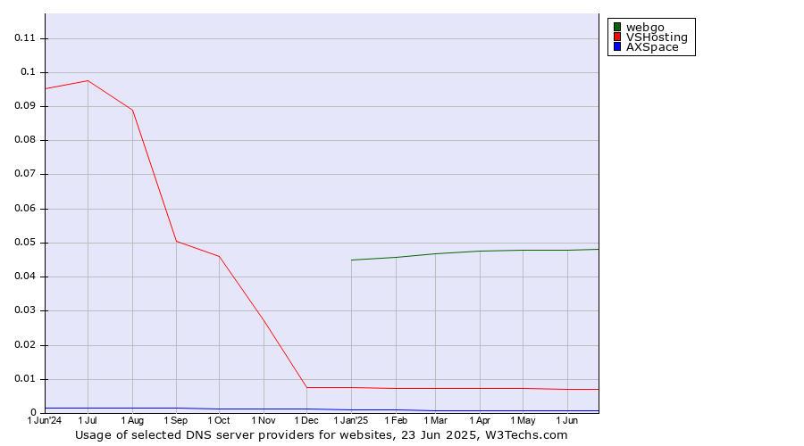 Historical trends in the usage of webgo vs. VSHosting vs. AXSpace