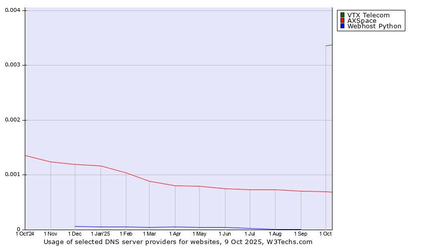 Historical trends in the usage of VTX Telecom vs. AXSpace vs. Webhost Python
