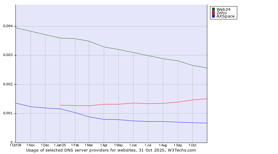 Historical trends in the usage of Web24 vs. Zoho vs. AXSpace