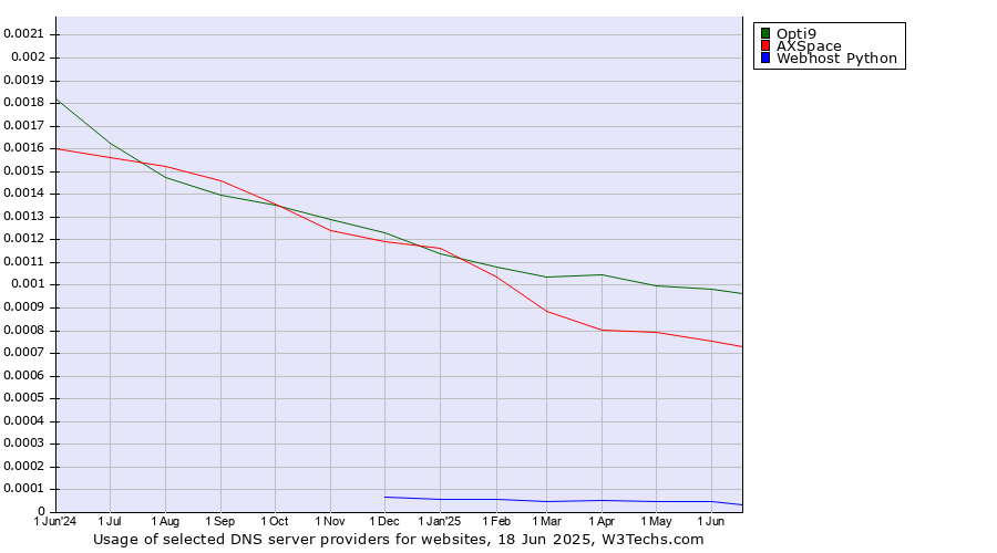 Historical trends in the usage of Opti9 vs. AXSpace vs. Webhost Python