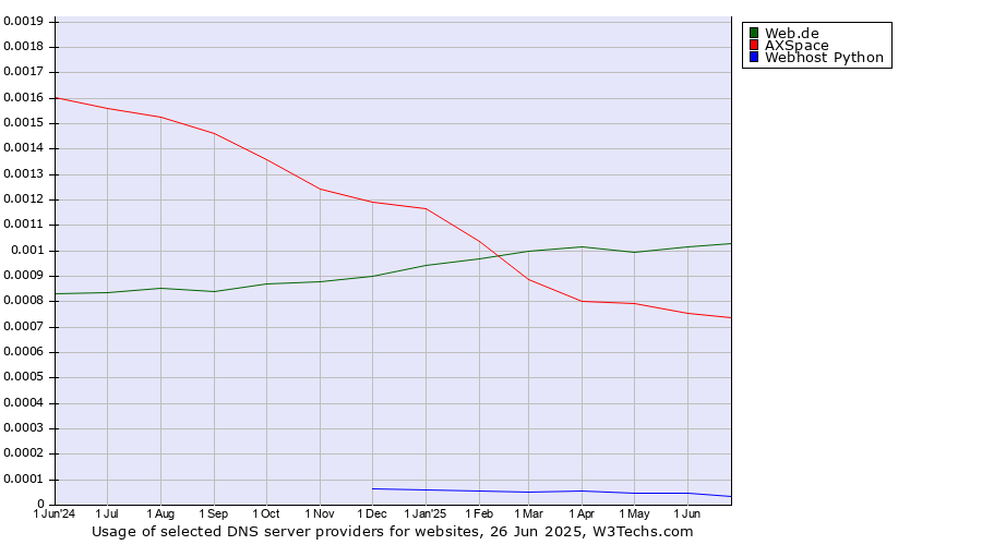 Historical trends in the usage of Web.de vs. AXSpace vs. Webhost Python