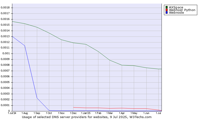 Historical trends in the usage of AXSpace vs. Webhost Python vs. Webnode
