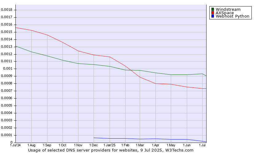 Historical trends in the usage of Windstream vs. AXSpace vs. Webhost Python